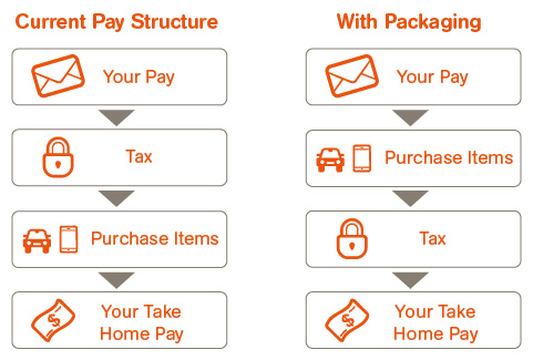 How salary packaging works